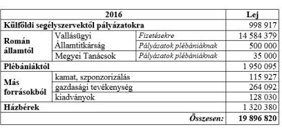 Köszönet a 2016-os évi támogatásért 